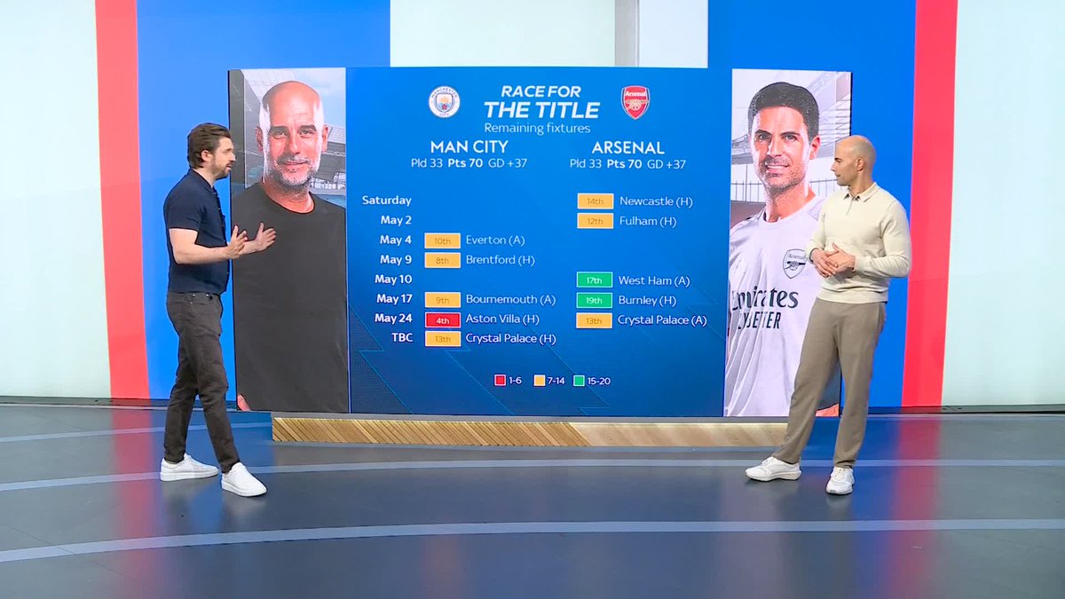 "You expect Arsenal to win those two home games" Michael Bridge analyses how the Premier League title race could play out 🏆