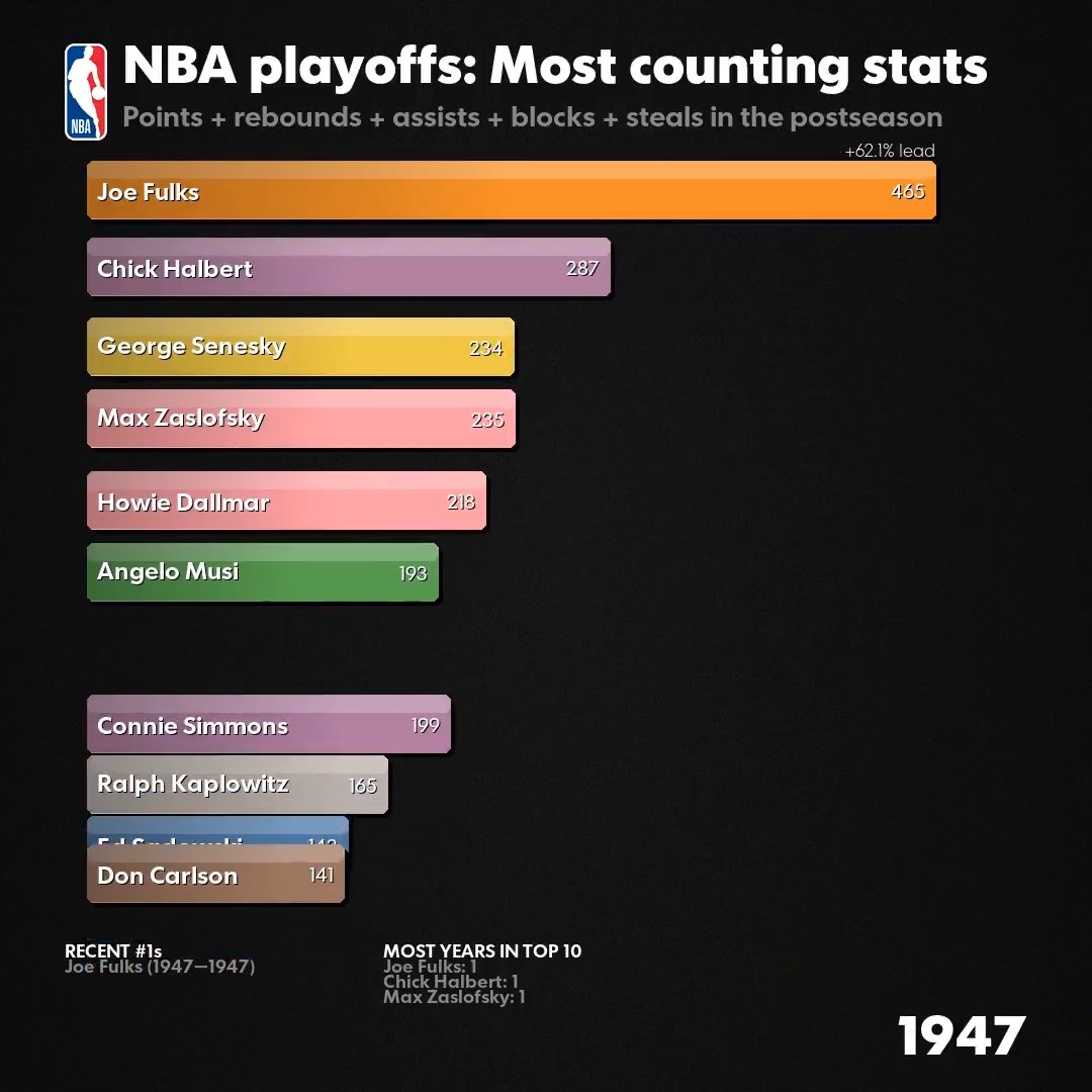 LeBron James became the player with the most counting stats in NBA playoffs history A DECADE AGO. His advantage is massive now. #NBABarRaces