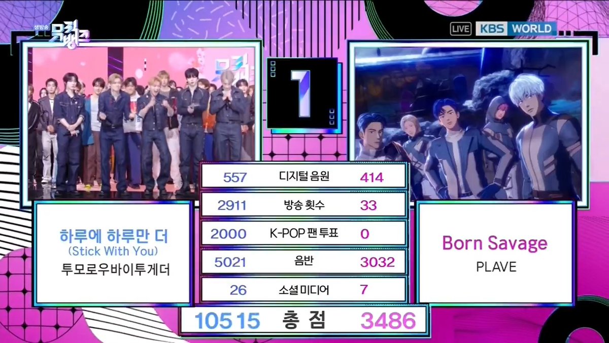 🏆 TXT takes #1 on today’s Music Bank with “Stick With You (하루에 하루만 더)”, earning their third straight win this week! Congrats to TOMORROW X TOGETHER and MOA! 💙🥳 #StickWithYou3rdWin #TXT31stWin #TXT #TOMORROW_X_TOGETHER #투모로우바이투게더 (260424)