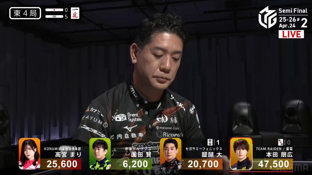 #Mリーグ 2025-26試合ダイジェスト📹 東4局5本場 #醍醐大 選手の跳満のアガリ！ 親番で連荘を重ねた本田選手 この局も先制リーチ！ しかし醍醐選手が仕掛けて チャンタ・三色・ドラ4で追いつく！ 本田選手から🀚を捉えて 12000のアガリでトップ目に浮上！ 👇動画タップで今すぐ無料視聴
