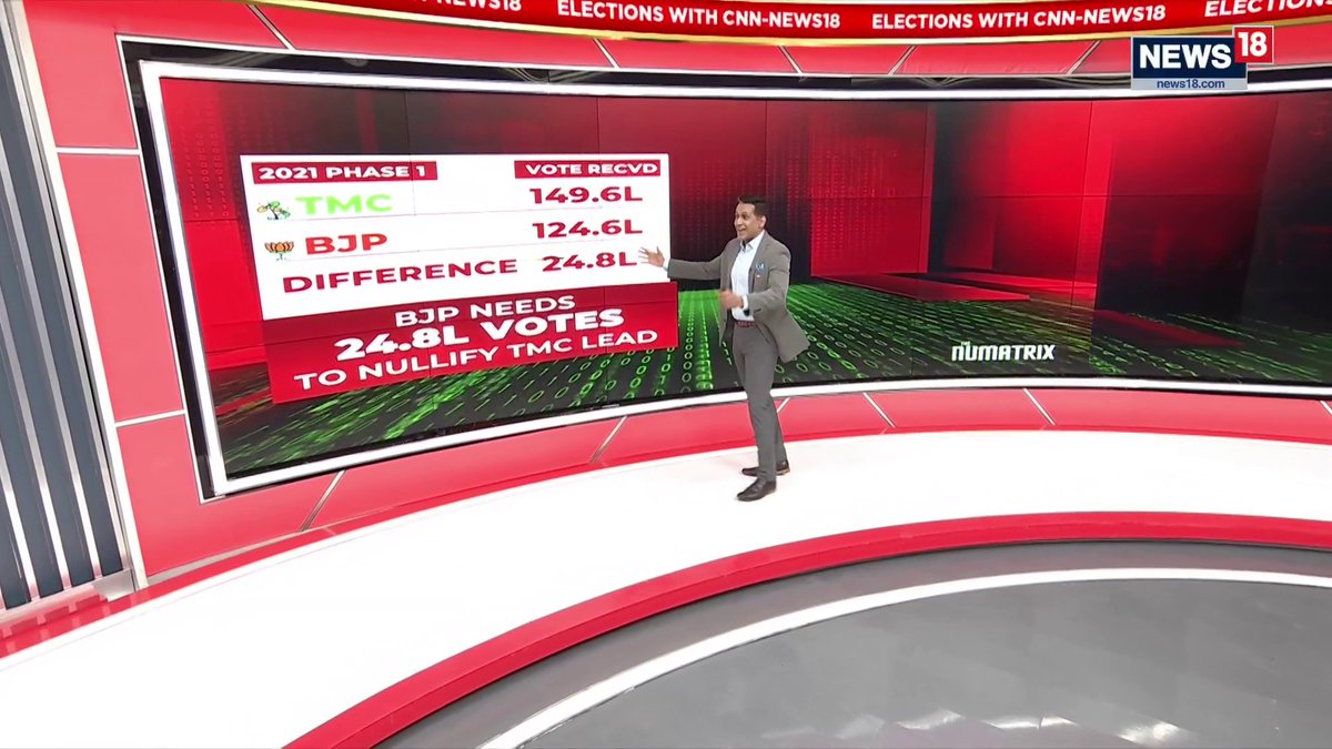 TMC receives 149.6 lakh votes in Phase 1 of the West Bengal elections Can the BJP nullify TMC’s lead, as it falls short by 24.8 lakh votes? Anand Narasimhan🇮🇳, Amitabh Tiwari and Rahul Shivshankar discuss #Numatrix #Elections #WestBenaglElections #TMC #BJP