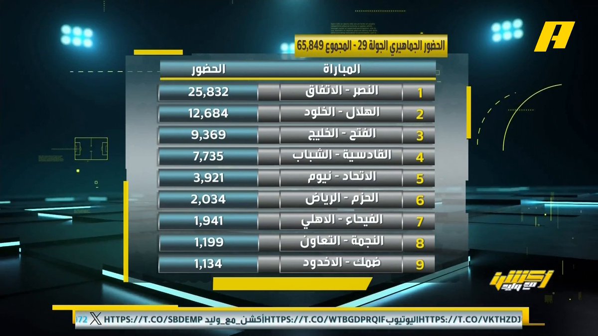 📊 | الحضور الجماهيري لأندية روشن .. اليوم تم كسر رقم 2 مليون مشجع توفيق تونسي: جماهيرية الفتح تصور جنون جماهير الأحساء .. الفتح يجب أن يتخذ قرار فني وغوميز مدرب لا يناسب الفريق #الفتح_الخليج مجاناً على MBC شاهد برنامج اكشن مع وليد يومياً الساعة 11:30 مساءً بتوقيت السعودية على MBCAction