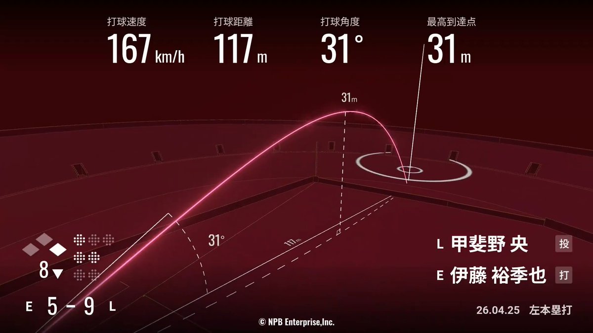 #伊藤裕季也 選手 今季第3号 打球速度：167km/h 打球距離：117m 打球角度：31° 最高到達点：31m #RakutenEagles #強鷲革新