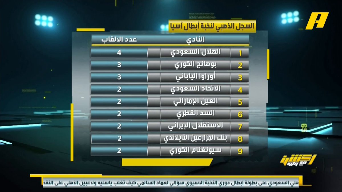📊 | تعرف على السجل الذهبي لنخبة أبطال آسيا .. الهلال في الصدارة بـ 4 ألقاب محمد الشيخ: بسبب وجود فترة كنا لا نركز على البطولات القارية بقدر التركيز على البطولات الخليجية والعربية #الاهلي_بطل_اسيا مجاناً على MBC شاهد برنامج #أكشن_مع_وليد يومياً الساعة 11:30 مساءً بتوقيت السعودية على MBCAction لمتابعة البث المباشر