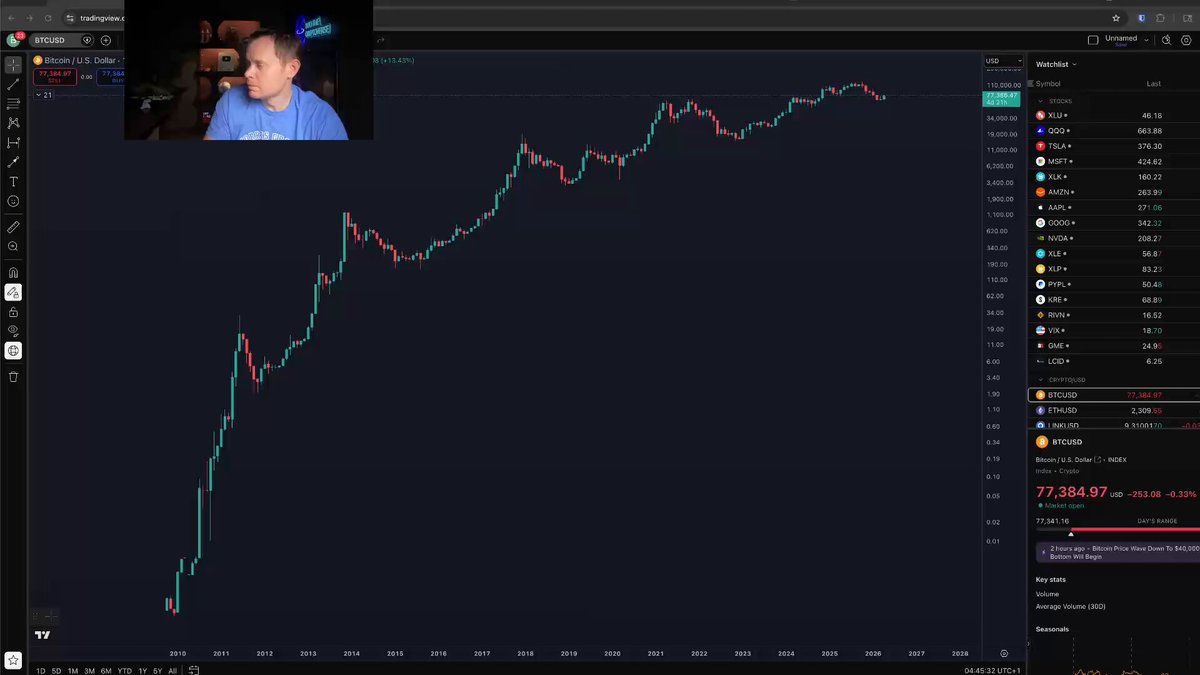 Bitcoin: Heikin-Ashi Candles