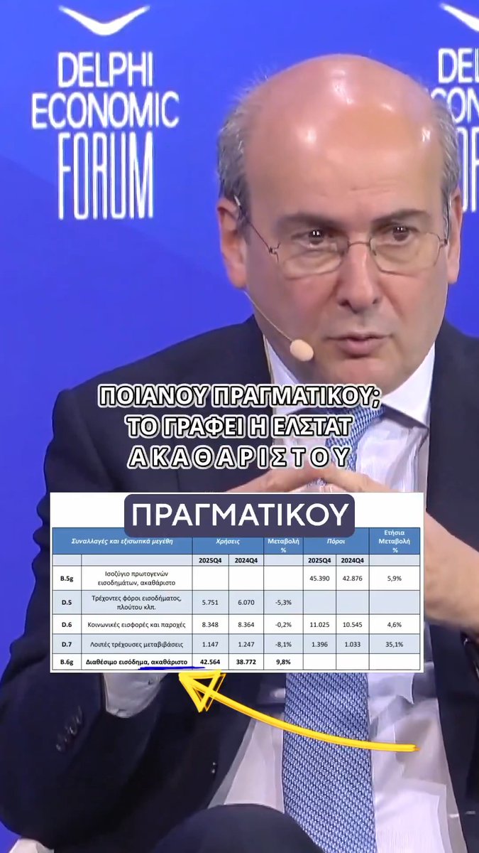 Δείτε πως ο δημοσιογράφος Periklis Dimitrolopoulos και διευθυντής του ΤΟ ΒΗΜΑ εξέθεσε μέσα σε 20 sec, τον πρώην Υπ. Οικ. αλλά άσχετο με αυτά Kostis Hatzidakis : Ενώ του λέει ο δημοσιογράφος ότι το πραγματικό διαθέσιμο εισόδημα έχει μειωθεί, ο ανίδεος από οικονομικά Κωστής του απαντά ότι κάνει λάθος και ότι τα τελευταία χρόνια έχει αυξηθεί και το λέει και η ΕΛΣΤΑΤ. Η αλήθεια όπως θα δείτε είναι ότι έχει αυξηθεί μόνο στα 2 από τα 9 τελευταία τρίμηνα και πως η ΕΛΣΤΑΤ δεν μετράει το πραγματικό αλλά το ακαθάριστο διαθέσιμο εισόδημα. Υ.Γ Υπάρχει και συνέχεια...
