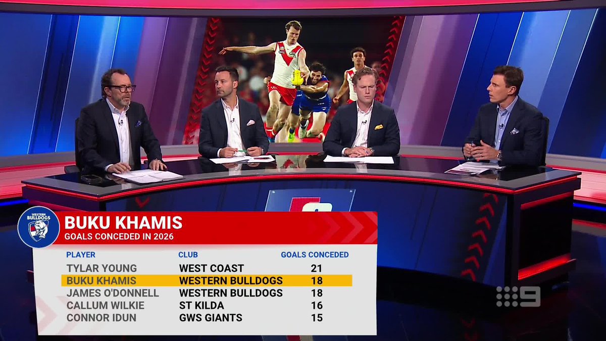"I just don't think he's being coached well... he's now had the second most goals kicked on him in the comp" Matthew Lloyd questions how Buku Khamis is being coached at the Bulldogs. #9FootyClassified | Watch on 9 &amp; 9Now 🖥️
