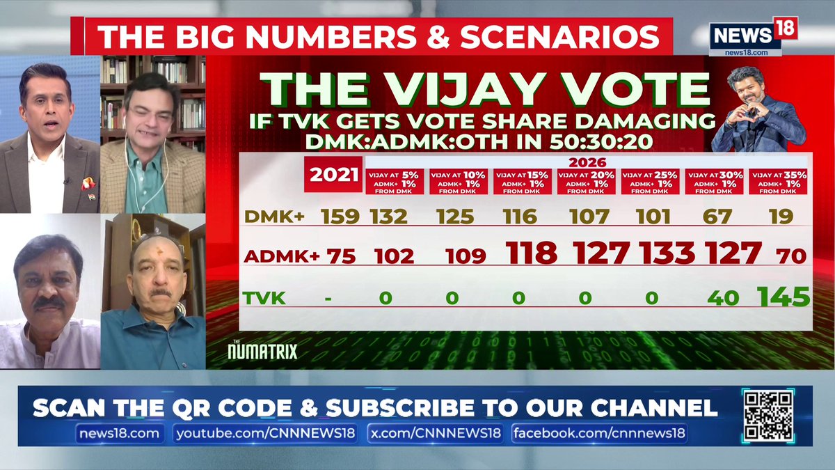 #TamilNaduPolls | Unless we have the benefit of exit polls coming to us, it is difficult to assess the Vijay factor: GVL Narasimha Rao, Former MP, BJP Anand Ranganathan, Author and Sumanth Raman, Political Analyst share more #India #TVK #TamilNadu #TheRightStand | Anand Narasimhan🇮🇳
