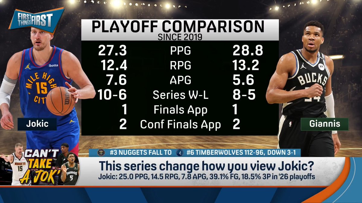 .nick wright thinks we may have gotten a little ahead of ourselves on Jokic: “The best player alive title is now up in the air and Joker is gonna have to go steal it back. If he loses this round, he’s not gonna have it anymore.”