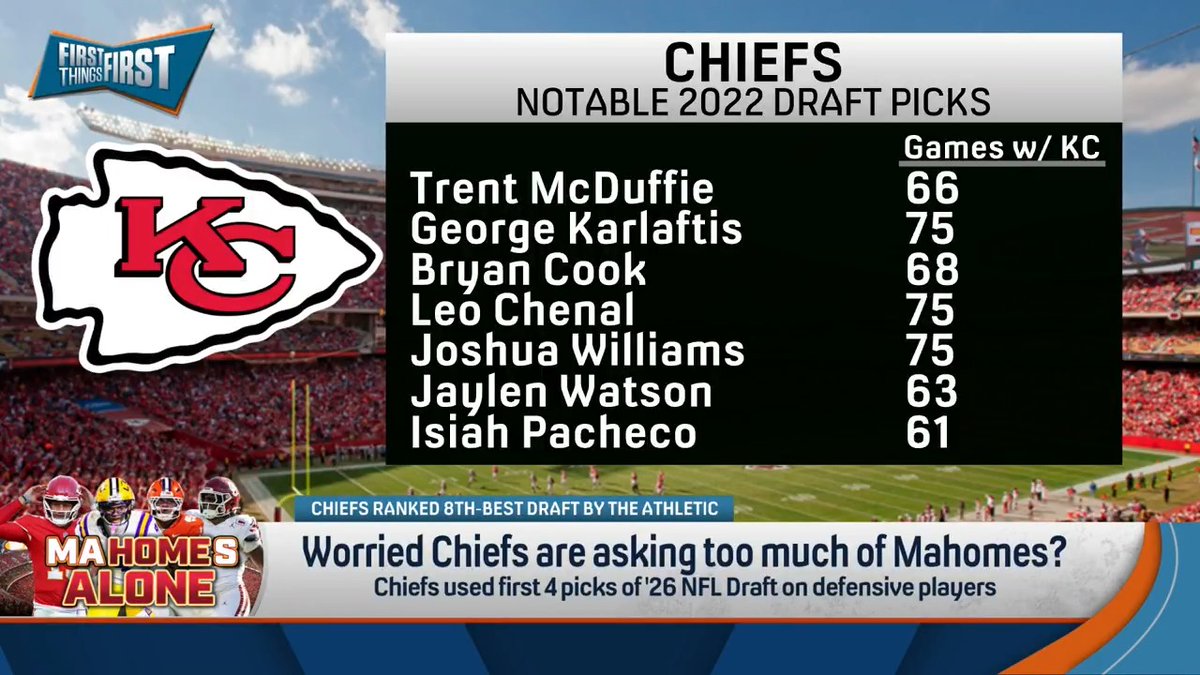 .nick wright thinks the Chiefs are asking a lot of Patrick Mahomes, but it’s the right way to go about it: “If you have a better defense, he will be more comfortable taking more chances…What they are trying to do in this draft is duplicate the 2022 draft.”