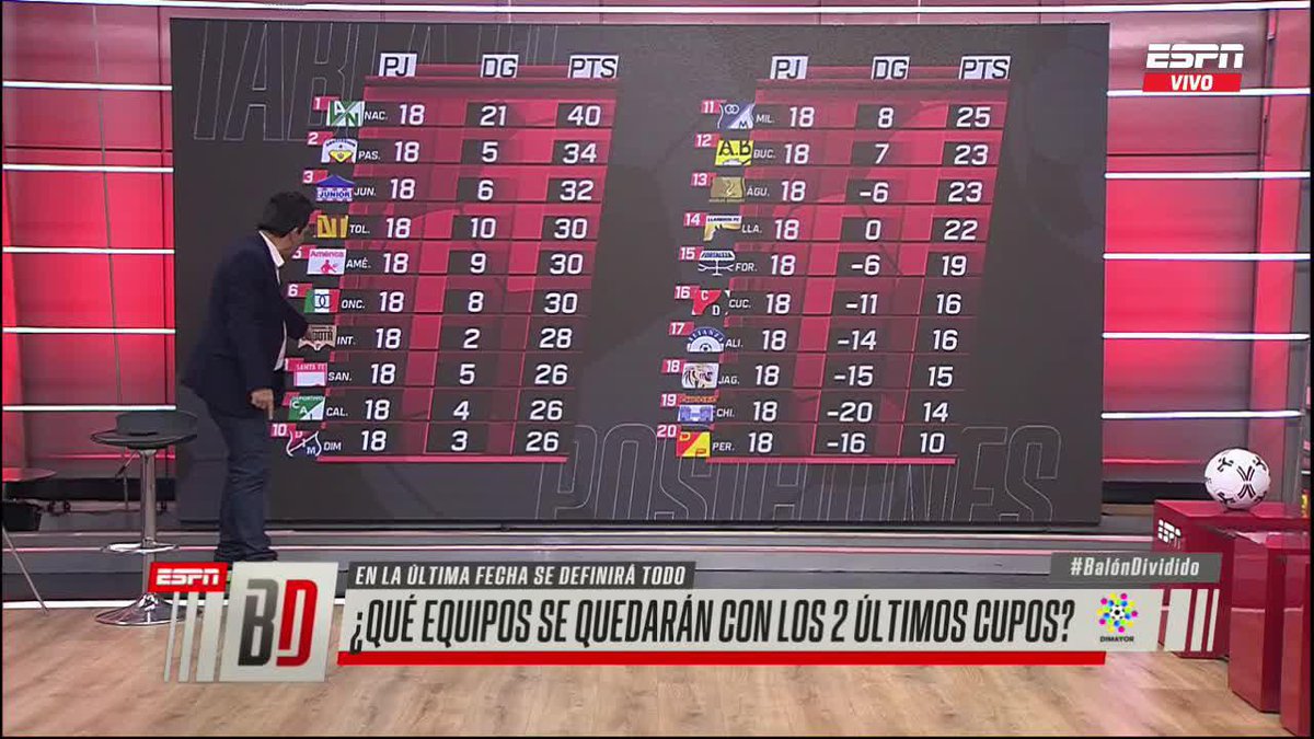 ¿La tabla cambiará tras la fecha 19? 🤔 Nicole Regnier: "Cali entrará de octavo" jose luis Alarcon Caro: "Cali y DIM entran y salen Inter y Santa Fe" Ana María Navarrete Castro: "Salen los de Bogotá y entran Cali y Medellín" ▶️ Mira #BalónDividido en el Plan Premium de #DisneyPlus
