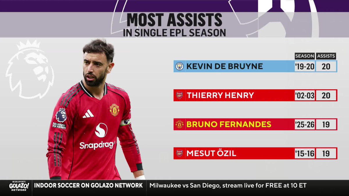 “He’s been smiling again… the joy is clearly there.” 𝐈𝐀𝐍 𝐏𝐀𝐔𝐋 𝐉𝐎𝐘 and JayDee Dyer on Bruno Fernandes’ performance this season and his push to set a new record of most assists in a Premier League season 🔥