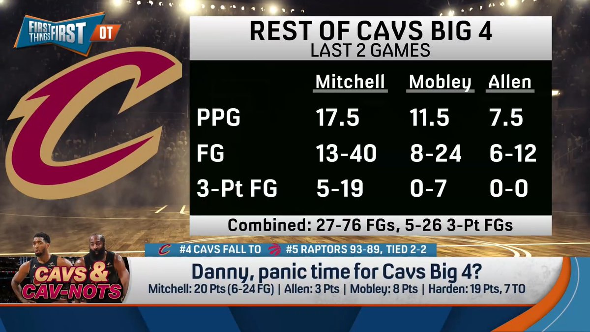 .Danny Parkins: “No one has shown up. All I’m saying, this is preemptive, I know you’re gonna put this all on James Harden.” nick wright: "I’m not gonna put it all on James Harden! I’m gonna put it all on you for calling these guys a Big 4!...Of course it’s panic time!”