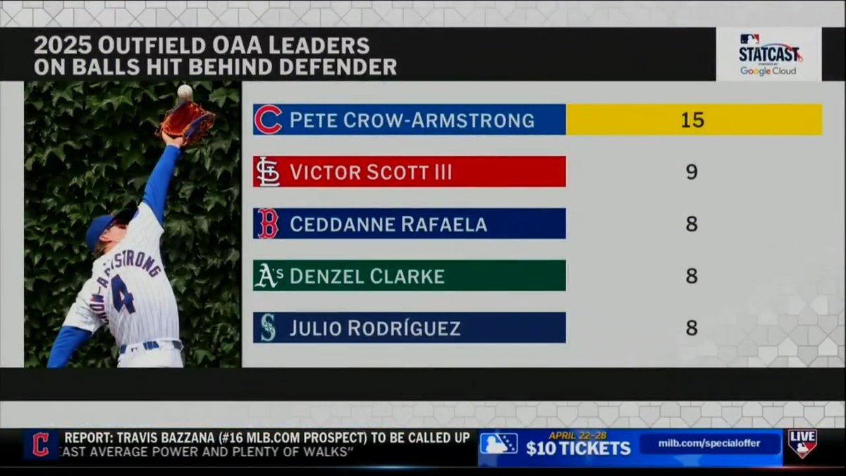 "PCA is the best overall center fielder in the game." Platinum Glover Kevin Kiermaier details what makes Pete Crow-Armstrong such an elite defender.