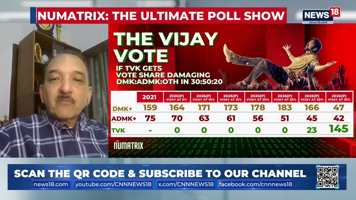 #TheNumatrix | The TVK’s impact could be more significant in rural areas where it may eat into AIADMK’s vote base, while in urban constituencies the DMK’s position is likely to remain relatively stable with less dramatic disruption: Sumanth Raman, Political Analyst Amitabh Tiwari, Founder, Votevibe explains how crucial is TVK’s entry, and how could it reshape vote shares and disrupt the existing political equations Anand Narasimhan🇮🇳 and Rahul Shivshankar decode #TamilNaduElections