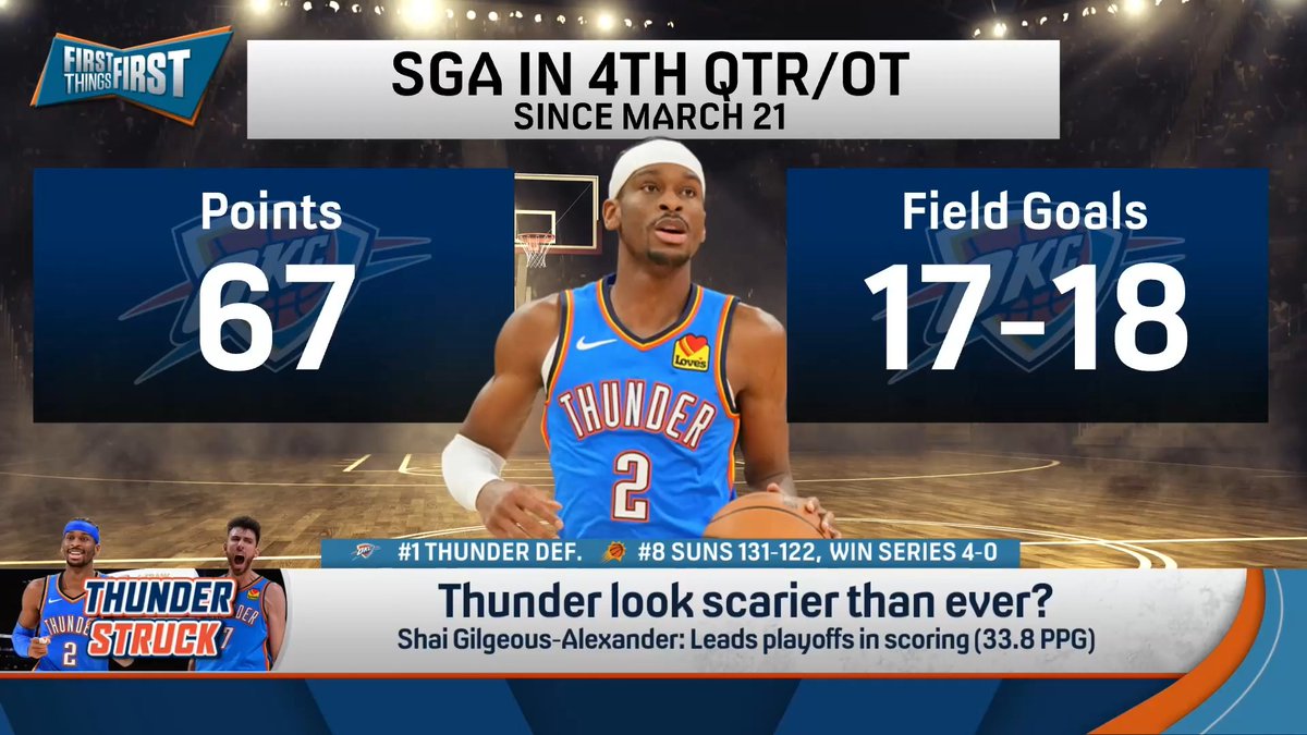 .nick wright thinks the Thunder will be fine without Jalen Williams: “I think they look utterly dominant…[SGA’s] right now an unstoppable offensive player and you pair that with the best defense in the league by a lot.”