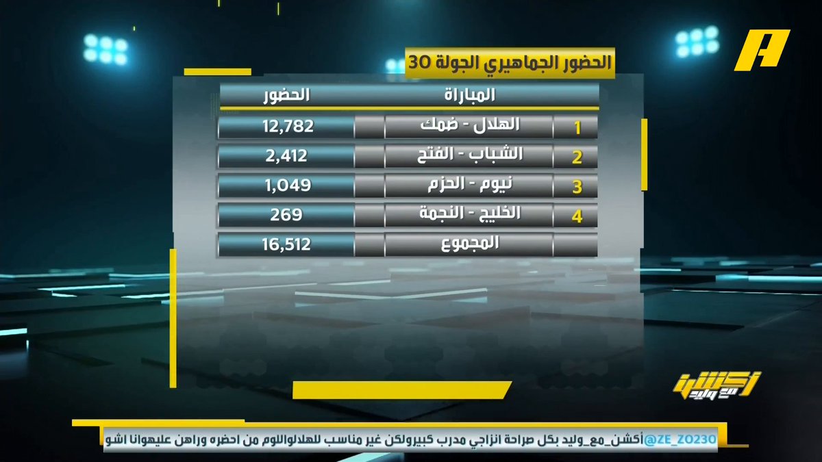 🚨🚨💣 عاجل - وليد الفراج | متى ماكان الاتحاد في أفضل حالته ارتفع معدل الحضور الجماهيري في دوري روشن و متى ماكان في أسوأ حالاته انخفض الحضور الجماهيري في الدوري.. الاتحاد ومدرجه رقم صعب..انتهى. 🤫 #الاتحاد_التعاون