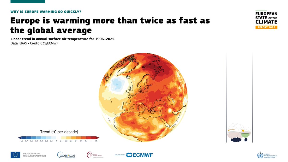 Europe is warming >2x as fast as the global average, reducing snow & ice cover. High air temperatures, drought, heatwaves & record ocean temperatures affect regions from the Arctic to the Mediterranean. European State of Climate #ESOTC2025 out now. ➡️