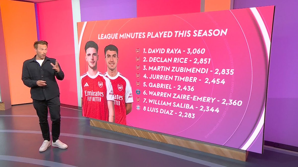 Arsenal have the top five players in terms of league minutes played this season out of all the Champions League semi-finalists 🪫👀