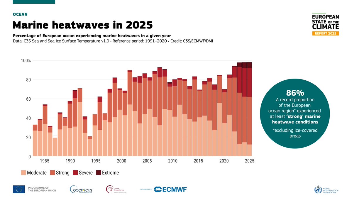 In 2025, the European ocean region experienced its highest annual sea surface temperature on record, the 4th consecutive year of record warmth. 36% experienced ‘severe’ or ‘extreme’ conditions. Read the European State of Climate #ESOTC2025: