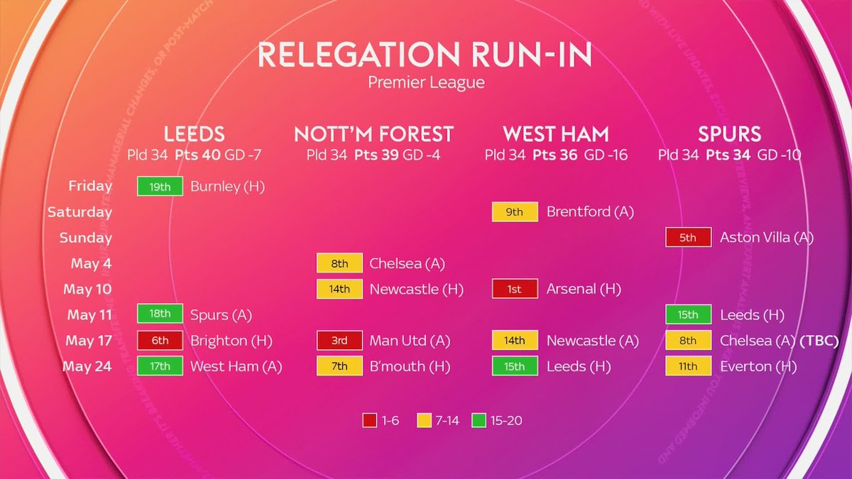 "I think it's going to go to the last day" 👀 Who do you see being relegated from the Premier League? 📊