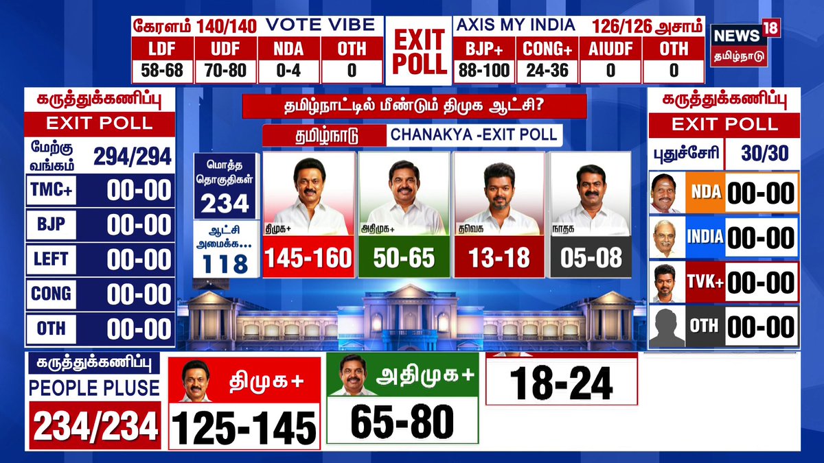 Exit Poll Results 2026 | родрооро┐ро┤рпНроиро╛роЯрпНроЯро┐ро▓рпН роорпАрогрпНроЯрпБроорпН роЖроЯрпНроЪро┐? #ExitPollResults #TamilNaduElection #ExitPollTamilNadu #TNExitPoll #ExitPoll2026 #Election2026 #ElectionsWithNews18