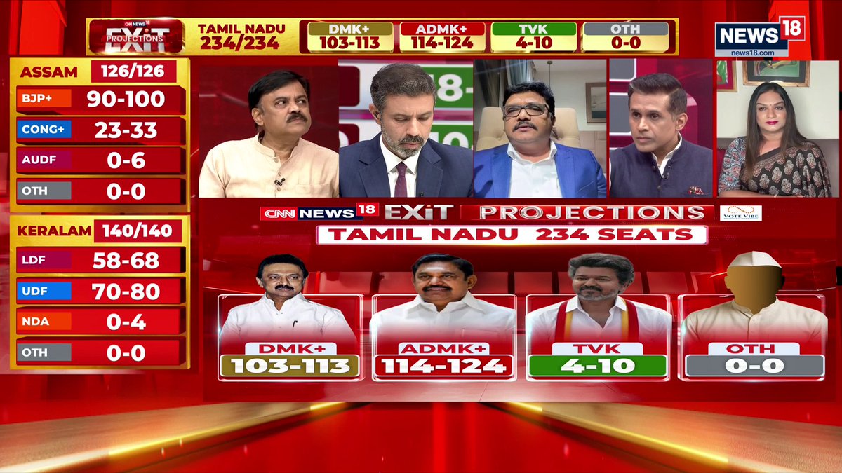 #TamilNadu | Confident that AIADMK will cross 125 mark, we are giving Vijay too much credit: Apsara Reddy, AIADMK DMK always maintains voting percentage of 40%, it is a two-party contest: Puhazh Gandhi, DMK #ResultsWithNews18 #ExitProjections | Anand Narasimhan🇮🇳 Rahul Shivshankar