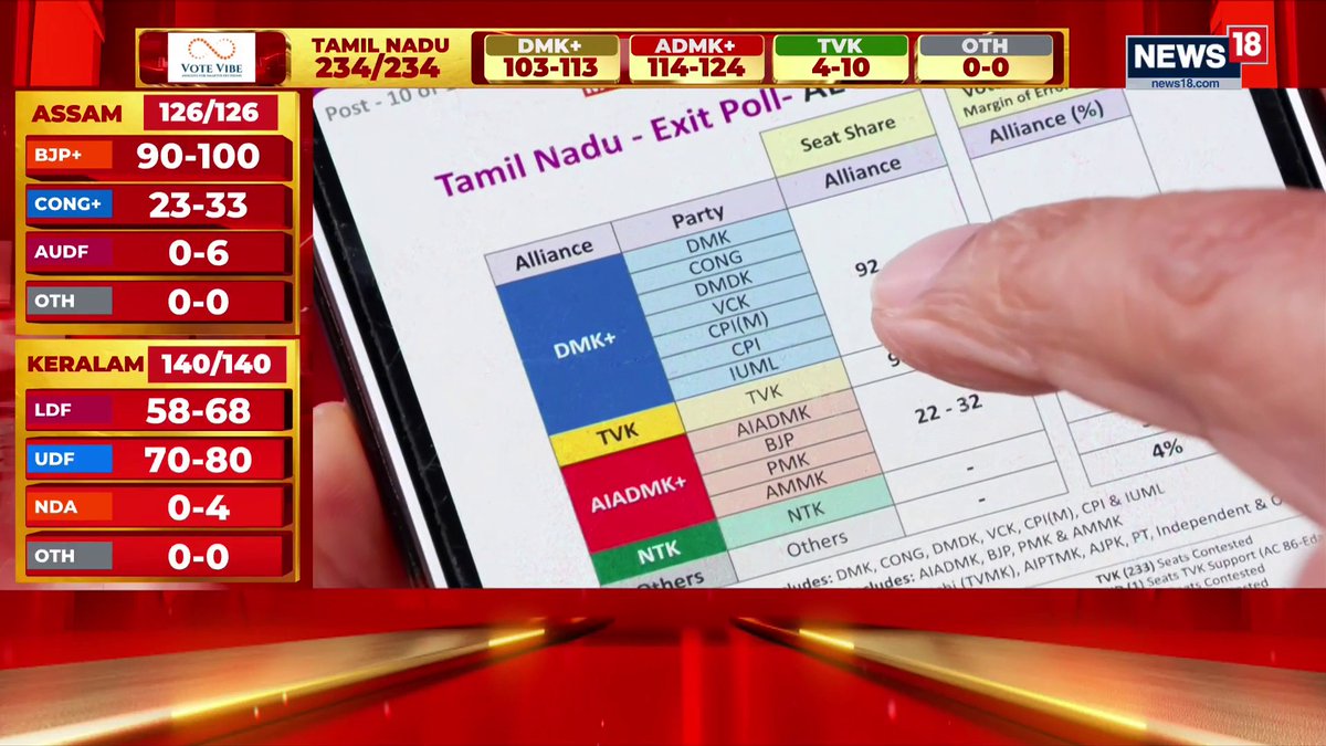 #TamilNadu | Pollster Axis My India predicts 98-120 seats for Vijay Sumanth Raman, Nalin Mehta, Chetan Bhagat, Abhijit Iyer-Mitra, Smita Prakash share their views Watch Live: #TamilNadu #DMK #AIADMK | Rahul Shivshankar Anand Narasimhan🇮🇳
