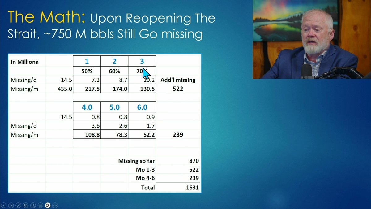 According to a recent Goldman Sachs analysis, only 70% of lost oil production may be restored after 3 months, 88% after 6 months. If this proves true, then the global economy will be missing 1.6 BILLION barrels of oil. Check the video for my math. The economic implications of this cannot be understated. Full report: