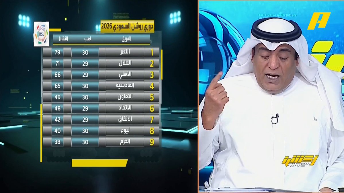 وليد الفراج: النصر بطلاً لدوري روشن إلا 8 نقاط ، بالأرقام النصر يستحق تحقيق الدوري ( الأقوى هجوم ودفاع والأكثر فوزاً) .. رونالدو يسجل هدفاً من الطابق الثاني.. كان يتهمون النصر بالفوز مع الطاقم التحكيمي المحلي لكن حالياً يفوز بالحكم الأجنبي، خففوا التعصب .. جمهور النصر صبر كثيراً #النصر_الأهلي مجاناً على MBC شاهد برنامج #اكشن_مع_وليد يومياً الساعة 11:30 مساءً بتوقيت السعودية على MBCAction