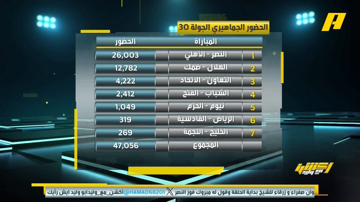 📊 | الحضور الجماهيري في الجولة 30 من دوري روشن.. النصر مع الأهلي الأعلى🔥 عبدالله فلاته: جدولة الدوري تسببت في انخفاض الحضور الجماهيري #النصر_الأهلي مجاناً على MBC شاهد برنامج #اكشن_مع_وليد يومياً الساعة 11:30 مساءً بتوقيت السعودية على MBCAction
