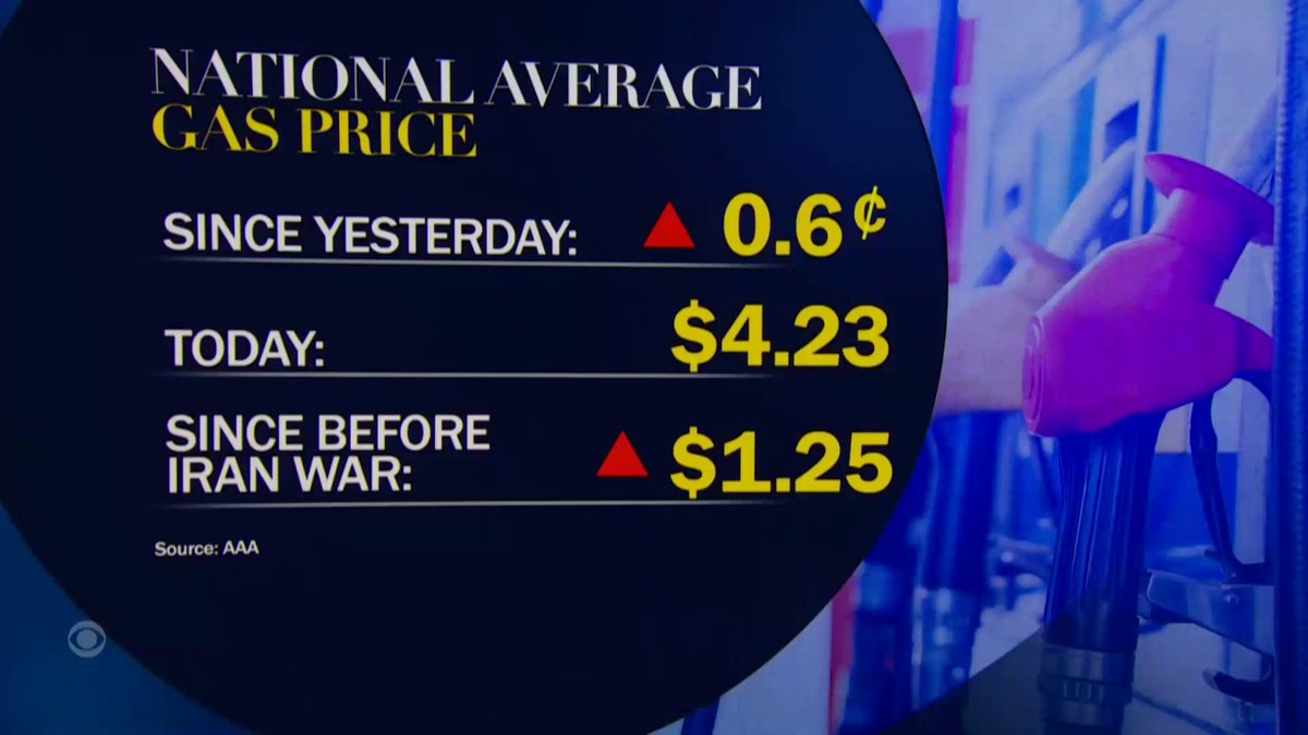 Gas prices are at their highest level in four years, with one gallon of regular now costing on average $4.23, up $1.25 from the start of the war with Iran.