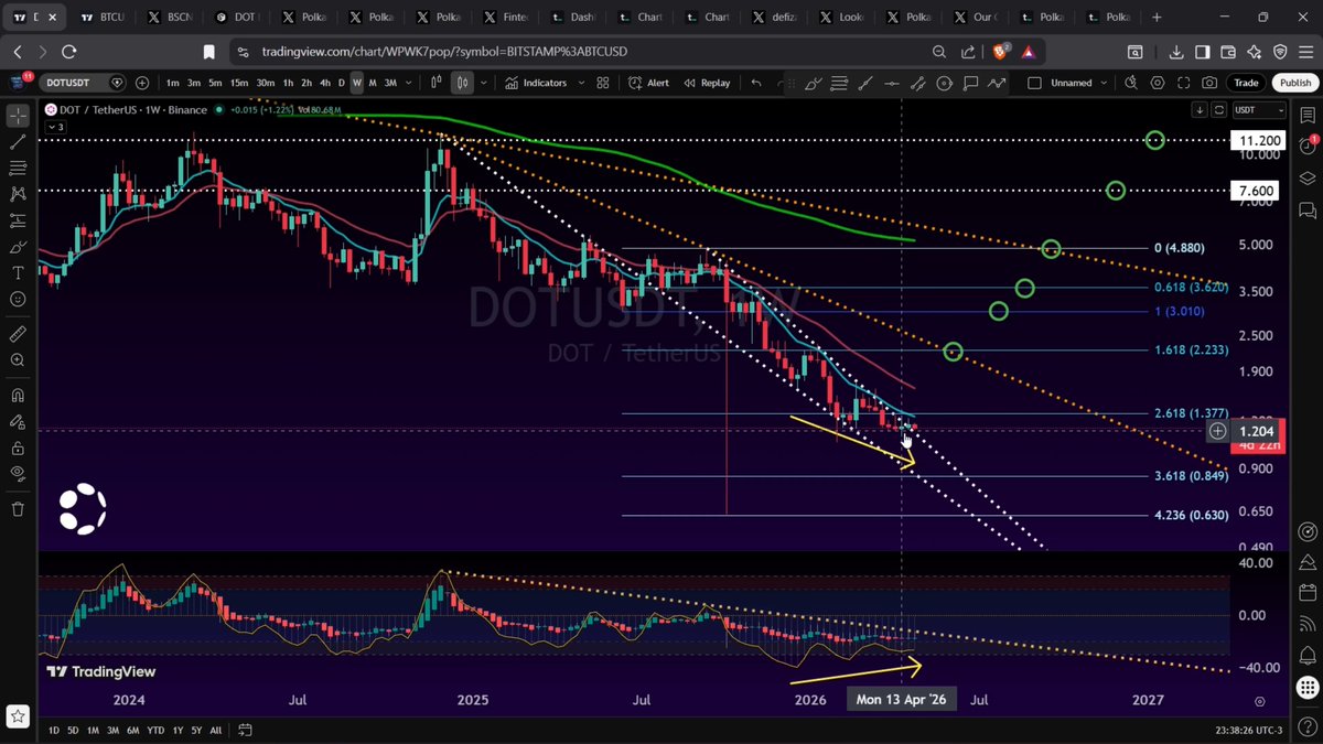 Polkadot $DOT earns $20 a day in fees and pays $233K a day in token incentives. The network is genuinely top-tier. The token captures none of it. Full breakdown of the chart, the catalysts, and how I'm positioned.
