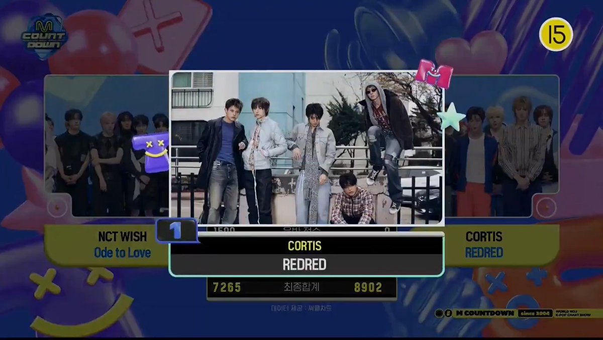 🏆 CORTIS takes #1 on today’s M Countdown with “REDRED” — marking their very first music show win since debut. Huge congrats to CORTIS and COER! 🥳 #REDRED1stWin #CORTIS1stWin #CORTIS #코르티스 (260430)