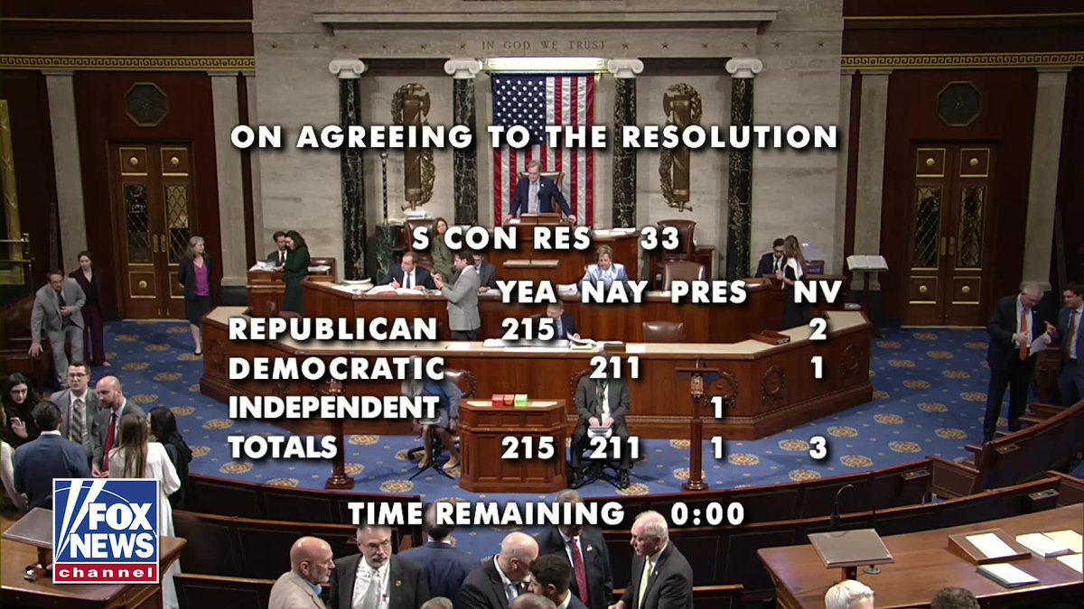 NEW: House Republicans just cleared a key first hurdle to move ICE and Border Patrol funding forward without Democratic votes. The chamber passed a budget framework 215-211 along party lines, setting up the reconciliation process for a later bill that aims to provide about $70 billion for the agencies. It does not fund the agencies yet — more House and Senate votes still have to happen before anything becomes law.