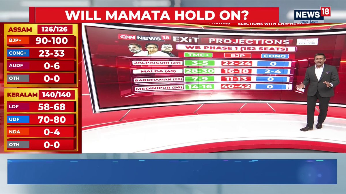 🚨 HUGE! After Today’s Chanakya, another exit poll predicts a BJP government in West Bengal 🤯 News18 Vote Vibe Exit Poll: – BJP: 143–163 (projected 153) – TMC: 133 – Congress: 3 – OTH: 1