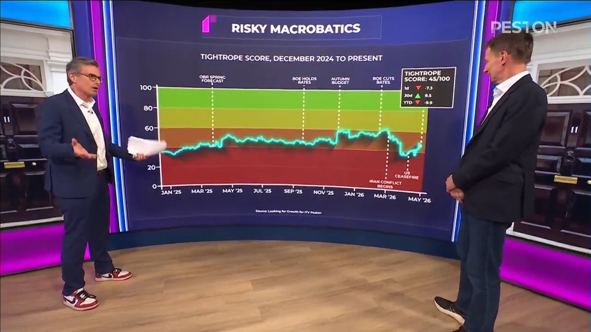 🚨EXCLUSIVE🚨 On yesterday’s show, Robert Peston and former chancellor Sir Jeremy Hunt MP discussed Looking for Growth's brand new fiscal “Tightrope Score”. This combines key economic metrics to understand how much pressure the Chancellor is under and how much freedom they have to make decisions 💷
