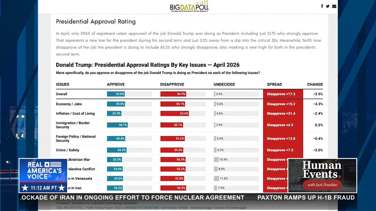 HOT OFF THE PRESS: President Donald J. Trump' APPROVAL NUMBERS Rich Baris THE PEOPLE'S PUNDIT reviews top lines from his latest polling and generic ballot: "this is about Republican enthusiasm." Jack Posobiec