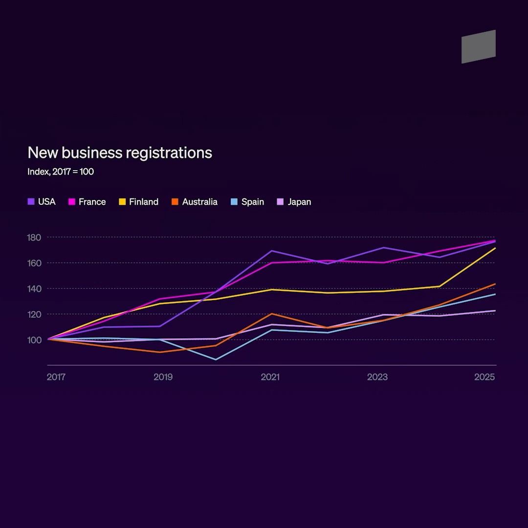 We’re seeing a structural increase in economic dynamism. Economic data: • US non-employer new business applications are up 24% YoY in the first quarter of 2026. • The number of solopreneurs earning over $100,000 per year has increased a third since 2022. • New business registrations are up 40% in Finland, 75% in France, 40% in the Netherlands. Stripe data: • Stripe Atlas incorporations in the first quarter of 2026 were almost double the same period in 2025. • As of the first three months of the year, our Atlas ‘2026 class’ is tracking (in aggregate) to 5x the revenue of the ‘25 class. • Five years ago, 11.6% of companies on Stripe earned most of their revenue outside their home country. That number has since doubled to 22.9%. • The top 100 AI startups on Stripe sell into a median of 55 markets within their first year. The median earns most of its revenue outside its home country.