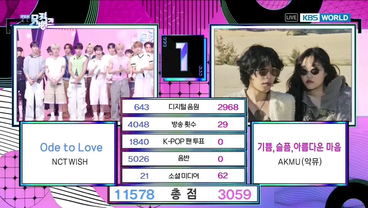🏆 NCT WISH takes 1st place on today’s Music Bank with “Ode to Love”. Congratulations to NCT WISH and NCTzen! 💚🎉 #OdeToLove1stWin #NCTWISH9thWin #NCTWISH #엔시티위시 (260501)