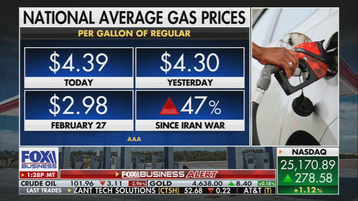 Fox: High gasoline prices are crushing businesses that have nothing to do with gasoline. Wingstop just reported they missed on revenue, and an 8.7% decline in same-store sales. The company cited gas prices that are straining household budgets, leading to customers dining out less.