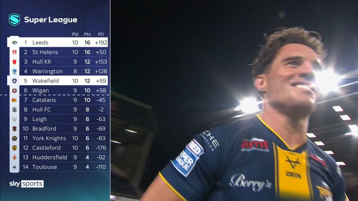 Leeds Rhinos retain their place at the top of the table after beating Wakefield Trinity 🔝