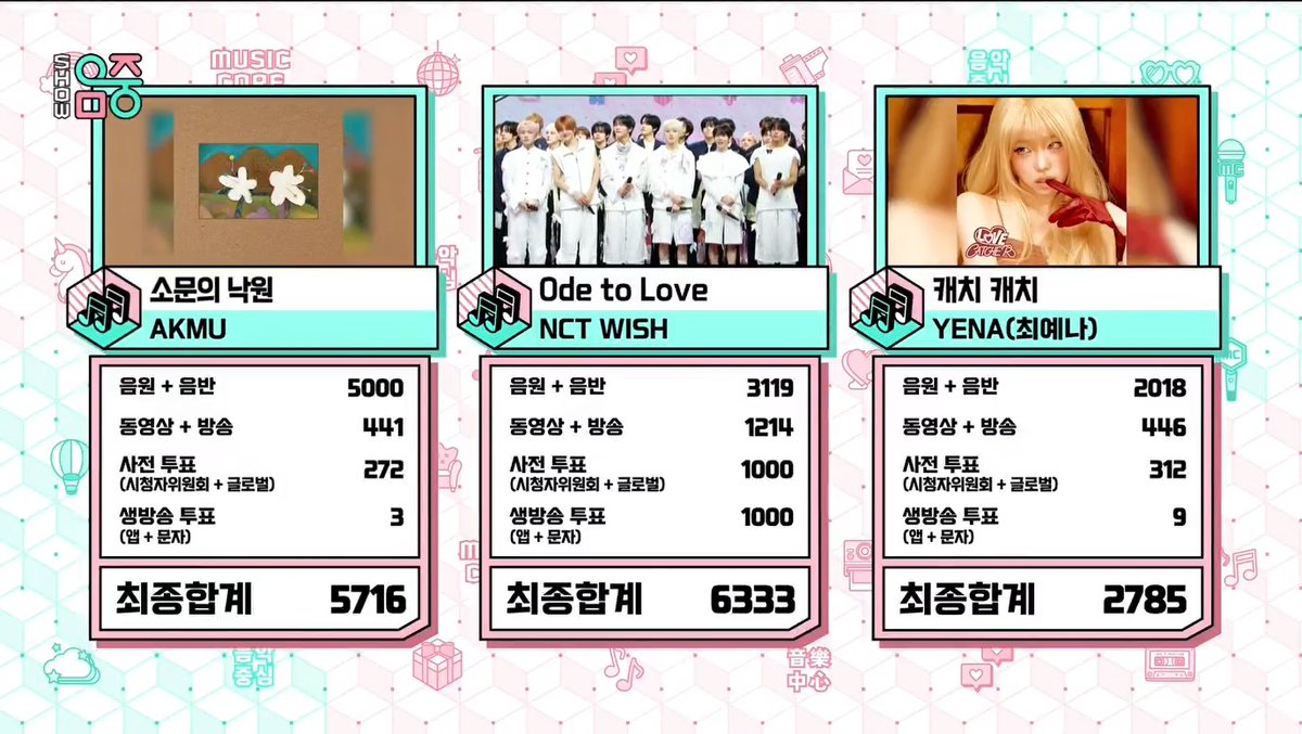 🏆 NCT WISH wins #1 on today’s Music Core with “Ode to Love”. Congratulations to NCT WISH and NCTzen! 💚🎉 #OdeToLove2ndWin #NCTWISH10thWin #NCTWISH #엔시티위시 (260502)