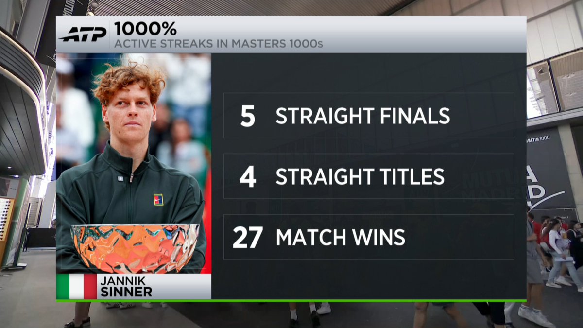 Jannik Sinner is playing for his *5th* straight Masters 1000 title tomorrow 😮‍💨 Will the Italian do it? 🤔 #MMOPEN