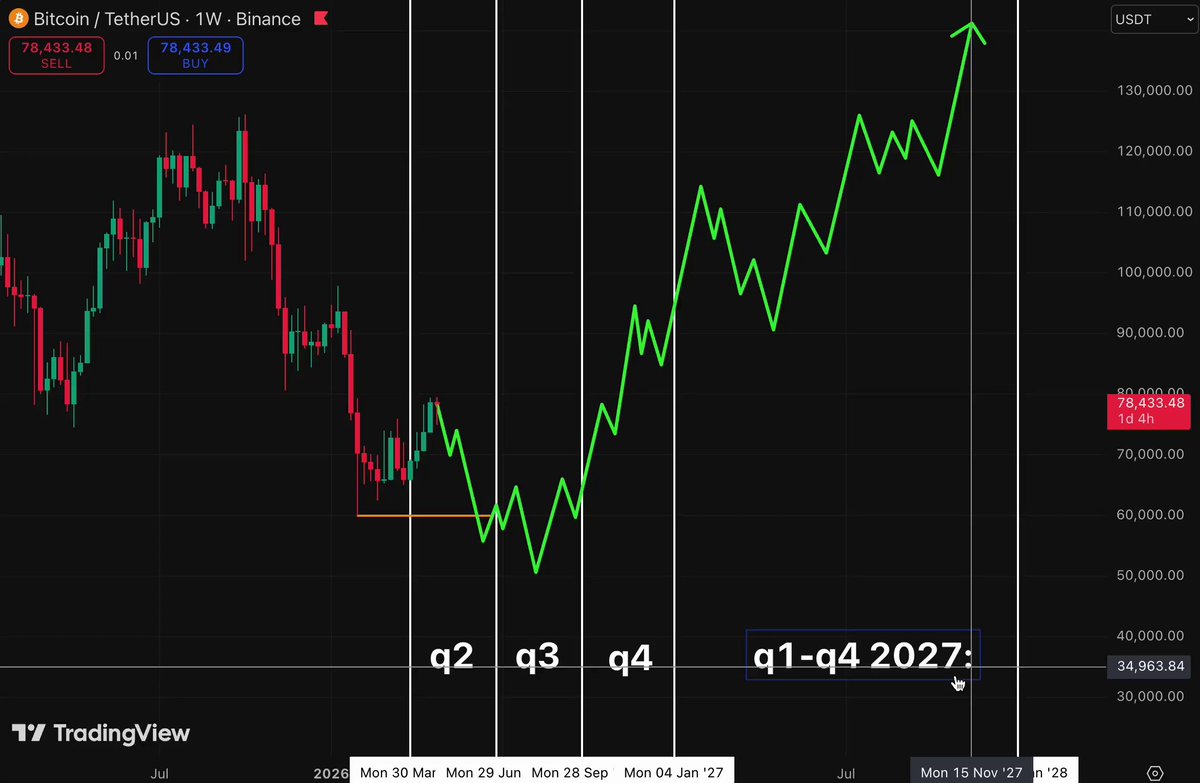 🚨 2026–2027 市场预测： 2026年5–6月： Bitcoin 跌破 $58,000 市场恐慌达到顶点 S&P 500 跌破 $6,800 Ethereum 下跌至 ~$1,600 2026年Q3： $BTC 见底，鲸鱼开始吸筹 美联储领导层变动引发市场下跌 首次降息 加密市场信任度触底 标普500接近 $5,200 2026年Q4： $BTC 开启新一轮上涨，突破 $90,000+ AI 与加密大规模融合 市场回暖，新叙事吸引大量新用户 全球危机背景下启动 QE 2027年： $BTC 创新高至 $140,000+ 成为第一避险资产 美联储进入宽松周期（多次降息） 美国部分房地产市场下跌