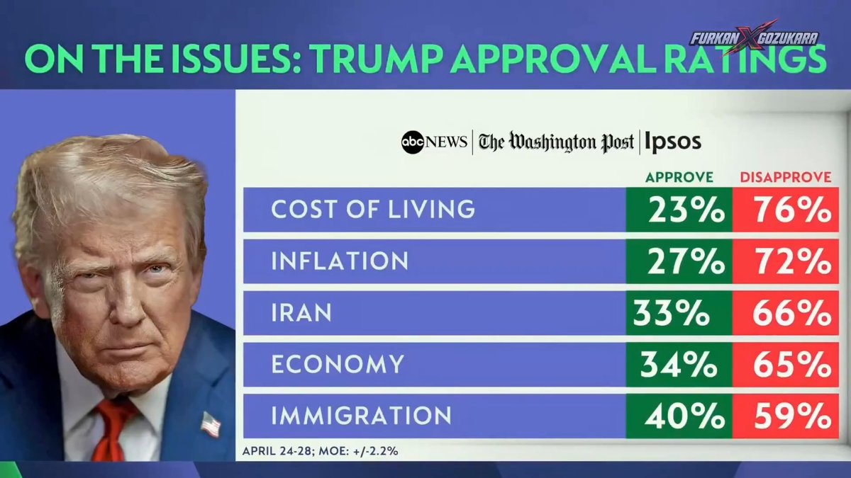 Absolute disaster for the White House. A staggering 76 percent of voters completely disapprove of Trump's handling of the cost of living. He is failing miserably on inflation and his chaotic Iran war, only delivering for the rich. The Trump administration is a total failure.