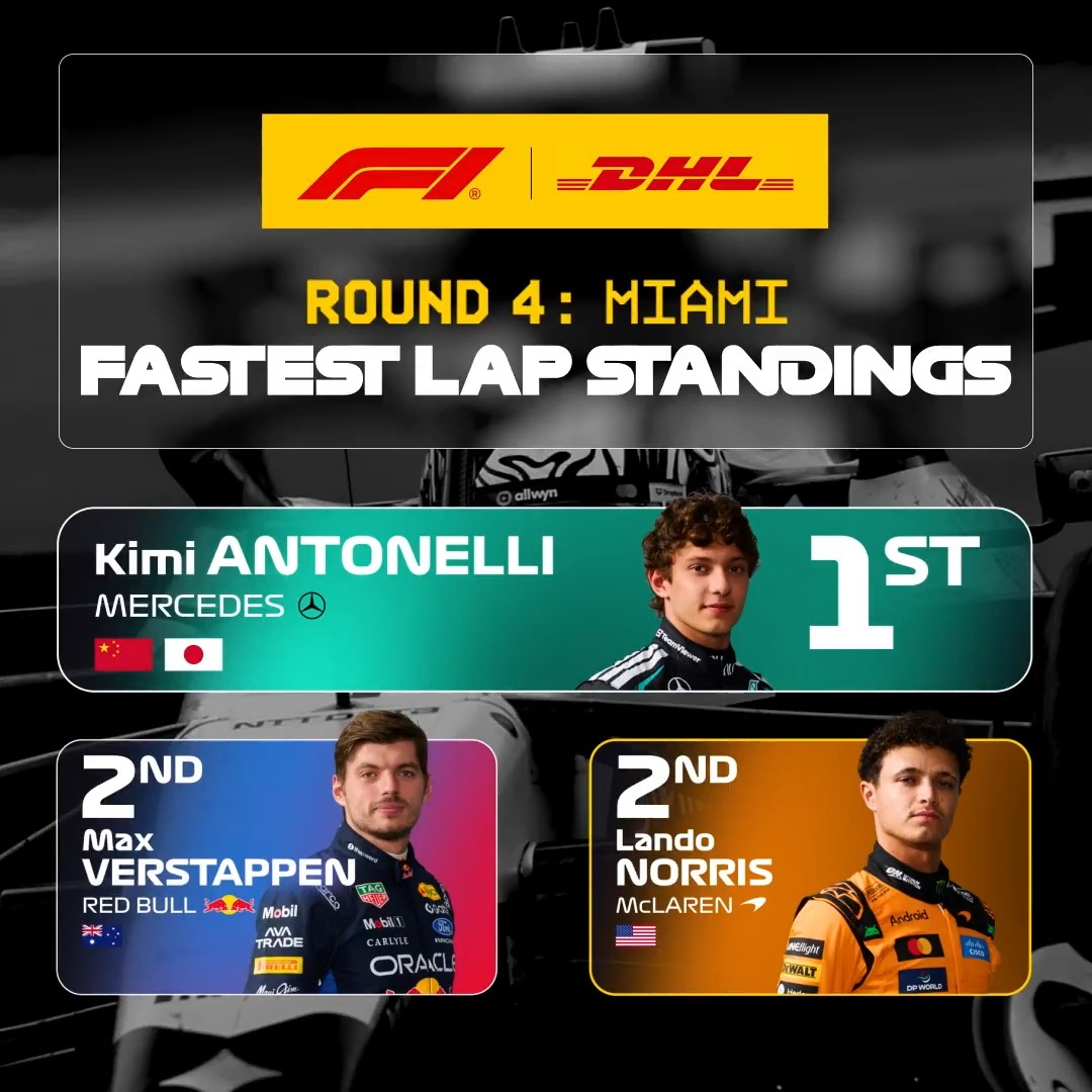 The DHL_Motorsports Fastest Lap goes to Lando Norris in Miami! 🙌🤝 Take a look through the lap data here 👉 #F1 #MiamiGP
