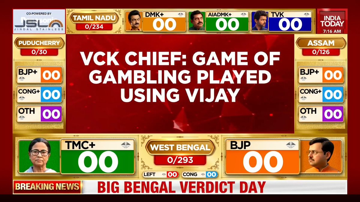 DMK ally VCK's big claim on Vijay India Today's Pramod Madhav with more details. #Vijay #TVKVijay #TamilNadu #TamilNaduElections #ResultsOnIndiaToday #electionresult2026 #ElectionResults Rajdeep Sardesai