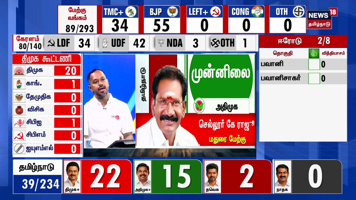 Tamil Nadu Election Results 2026 | பெரும் வித்தியாசத்தில் 3வது இடத்தில் பின்தங்கியுள்ள தவெக #ElectionResults2026 | #TamilNaduElectionResults #TNElectionResults #TamilNaduElectionResults2026 #ElectionsWithNews18 #VoteCounting #News18TamilNadu