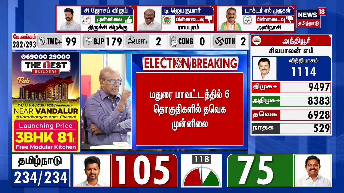 ♦️Tamil Nadu Election Results 2026 | மதுரை மாவட்டத்தில் 6 தொகுதிகளில் தவெக முன்னிலை | TVK Vijay #ElectionResults2026 | #TamilNaduElectionResults #TNElectionResults #TamilNaduElectionResults2026 #ElectionsWithNews18 #VoteCounting #News18TamilNadu
